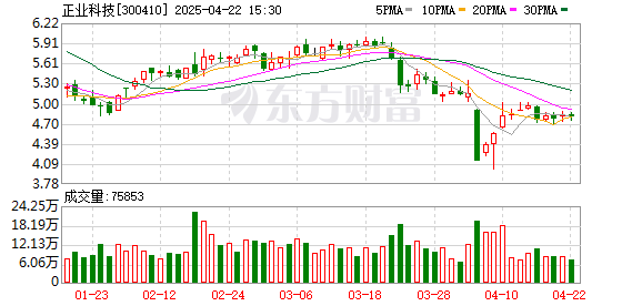 铭创配资 正业科技：截至4月20日股东人数为22028户