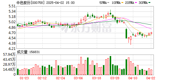 天弘优配 中色股份：截至2025年4月18日公司股东总数为101225户