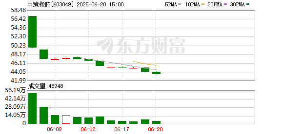 散户配资 上市仅有7日！轮胎龙头跌破发行价 年内两成新股仍“争气” 这些标的则“首日巅峰”