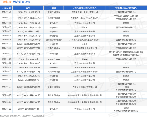深圳配资 三盟科技作为原告/上诉人的1起涉及劳动争议的诉讼将于2025年7月15日开庭