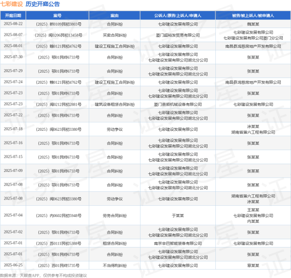 配亿多 七彩建设作为原告/上诉人的1起涉及合同纠纷的诉讼将于2025年7月15日开庭