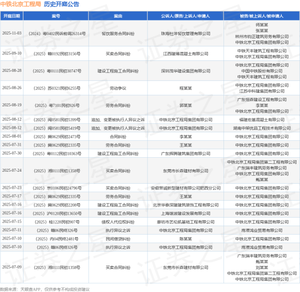 海纳策略 中铁北京工程局作为被告/被上诉人的1起涉及债权人代位权纠纷的诉讼将于2025年7月15日开庭