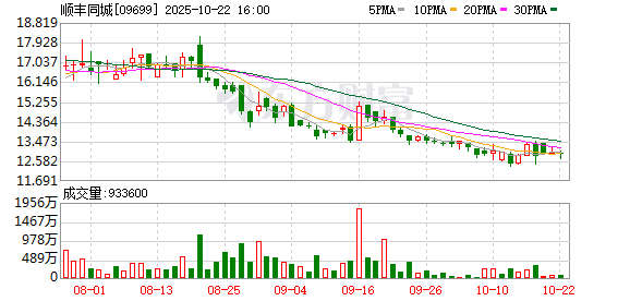 天载配资 618竞争转向即时零售 顺丰同城化解履约高峰